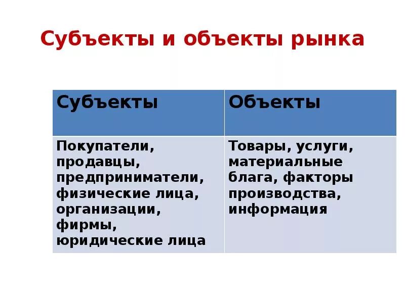 Субъектами экономики как науки является. Субъекты и объекты рынка. Субъекты и объекты рункп. Субъекты и объекты рыночной экономики. Субъекты и объекты рыночного хозяйства.