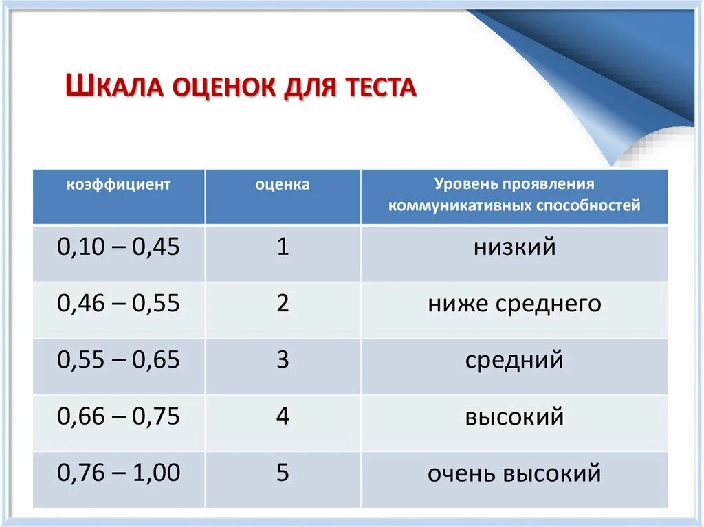 Оценка по баллам. Балы в школе шкала оценки. Оценки в школе. Шкала оценок в баллах. Шкала оценивания оценок.