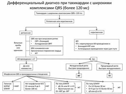 Диагноз тахикардия