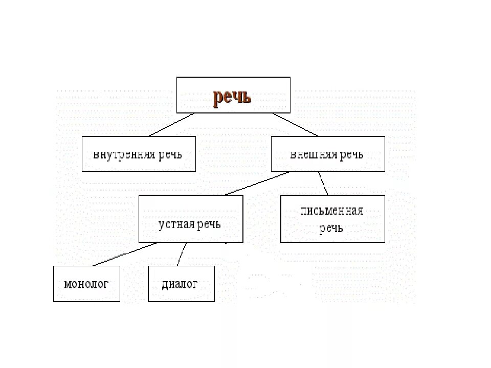 Виды речи внешняя внутренняя. Устная речь схема. Устная речь письменная речь внутренняя речь. Схема речи письменная устная внутренняя внешняя. Схемречи.