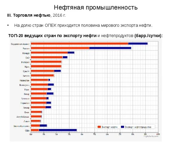 Экспорт добыча нефти по странам