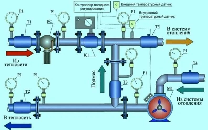 Обратная подача воды. Схема узла управления системы отопления многоквартирного дома. Регулятор давления теплоносителя схема установки. Узел регулирования системы отопления схема. Схема монтажа обратного клапана системы отопления.