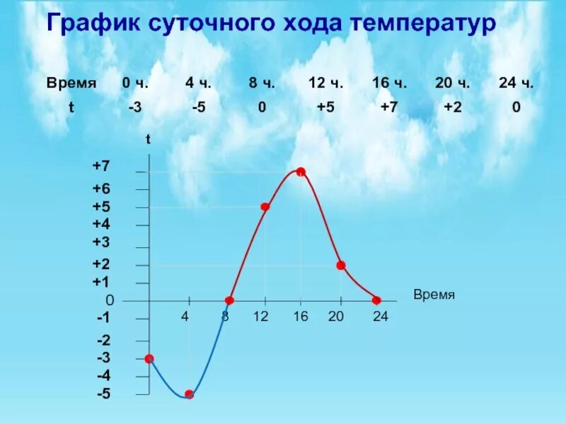 Определите по рисунку температуру. График годового хода температуры воздуха 6 класс. График годового хода температуры 6 класс география. График хода температур воздуха география 6 класс. График суточного хода температуры.