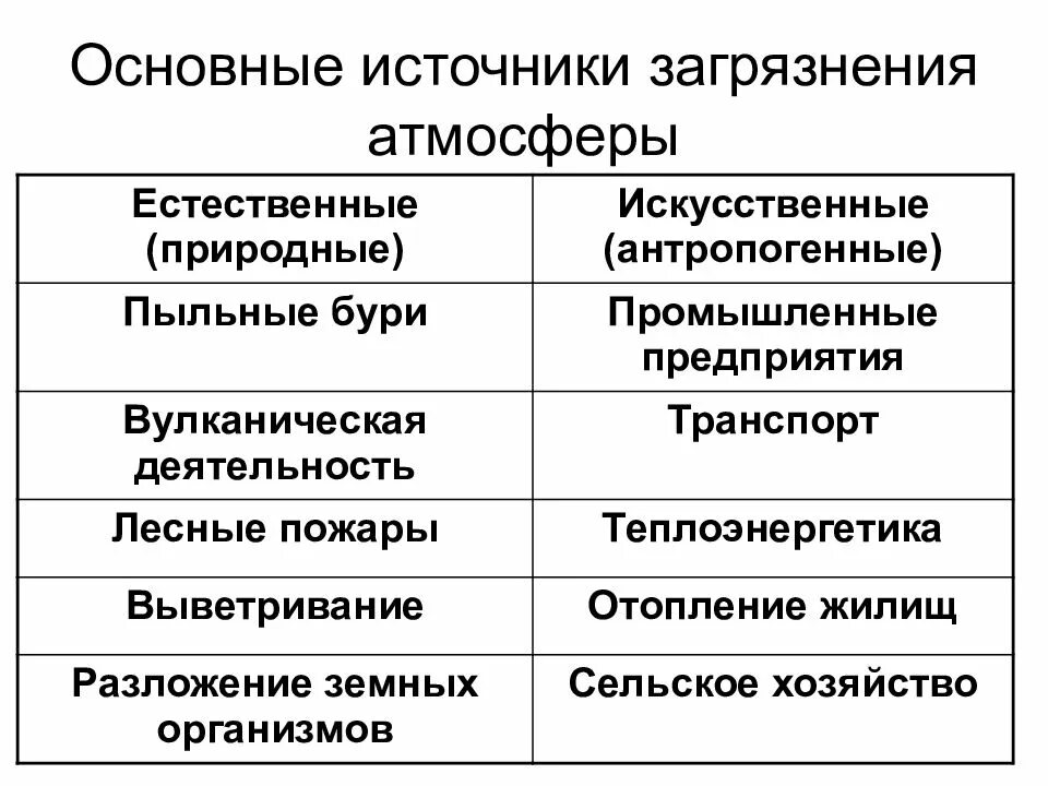 Каковы причины загрязнения атмосферы. Естественные и искусственные источники загрязнения атмосферы. Перечислите основные источники загрязнения атмосферы. Основные источники загрязнения атмосферы Естественные. Основные источники загрязнения атмосферы таблица.