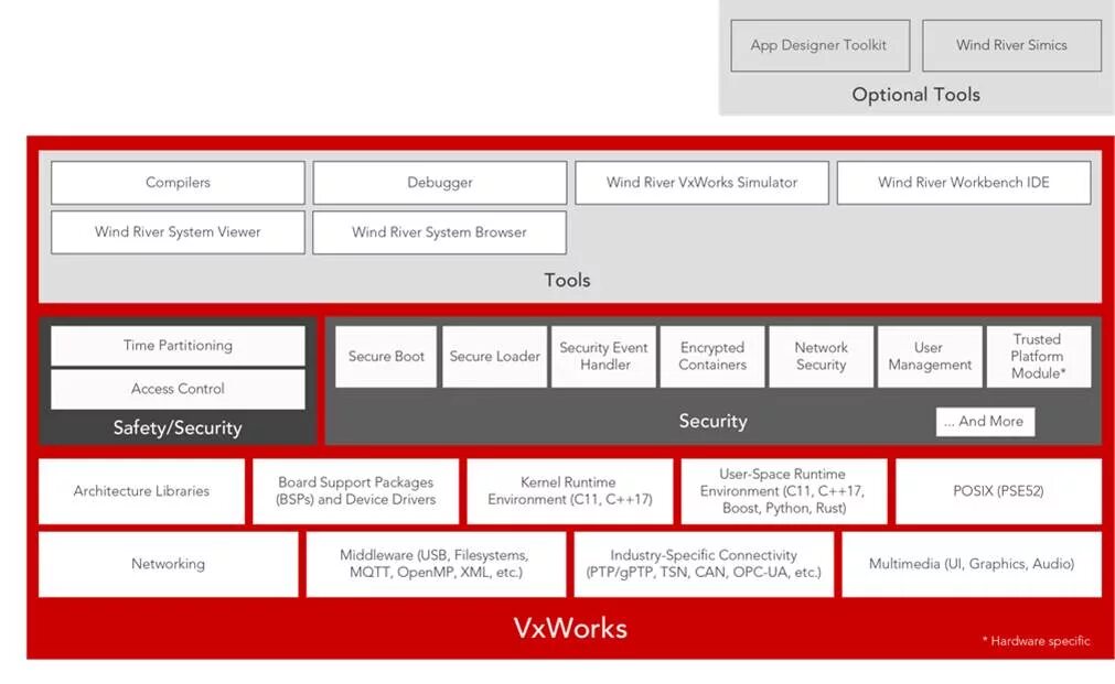 And system new version. Архитектура vxworks. wind river systems. vxworks структура. embedded application.