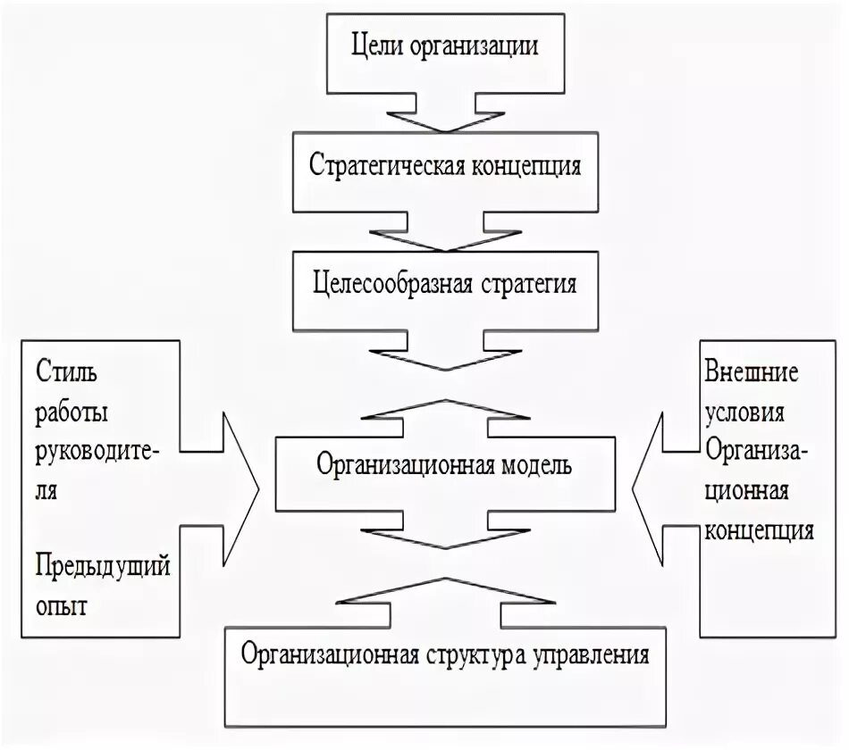 Роль стратегий предприятия