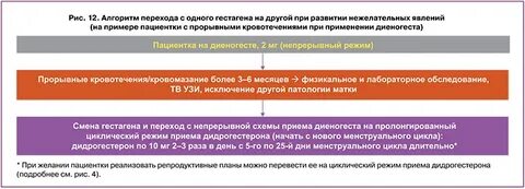 Пациентки с эндометриозом