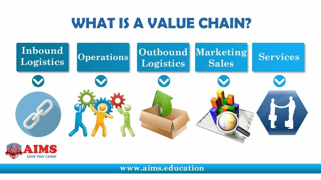 7 what is a value. Value chain. what is value chain. value chain icon. inbound and outbound logistics.