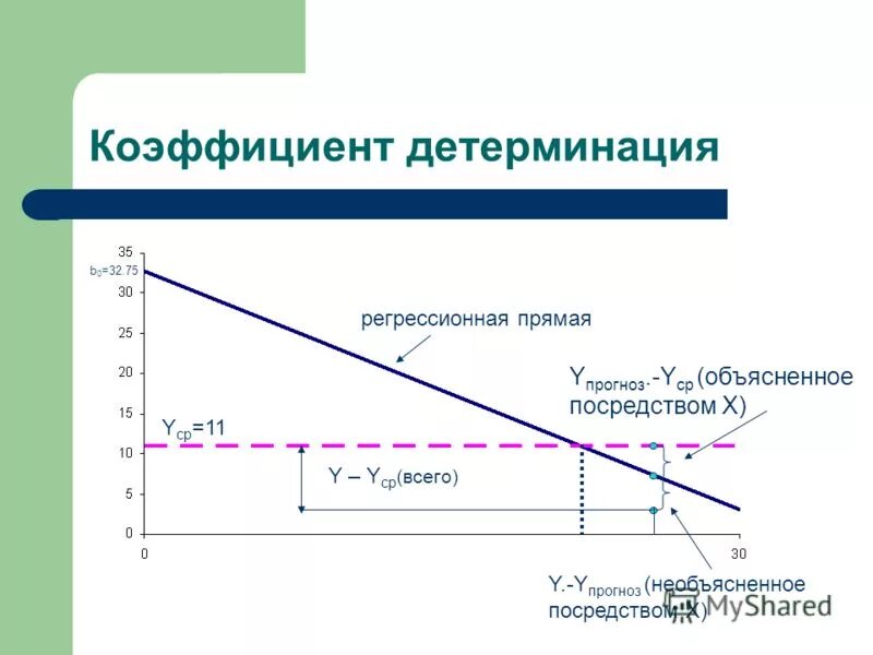 Коэффициент детерминации линейной регрессии