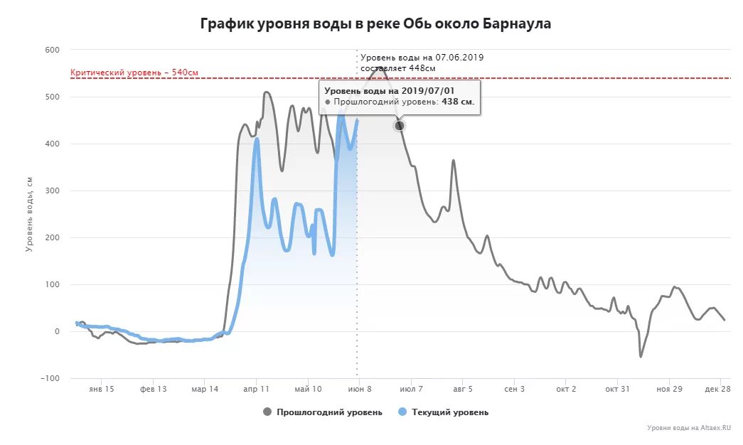 Какой уровень воды в оби в новосибирске