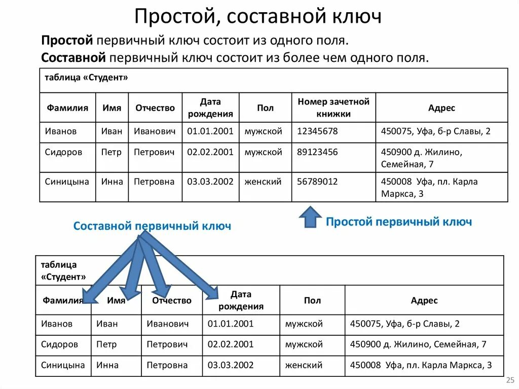 Выбрать первичный ключ таблицы. Составной ключ в базе данных это. Составной первичный ключ. Что такое простой ключ и составной ключ. Составной ключ БД.