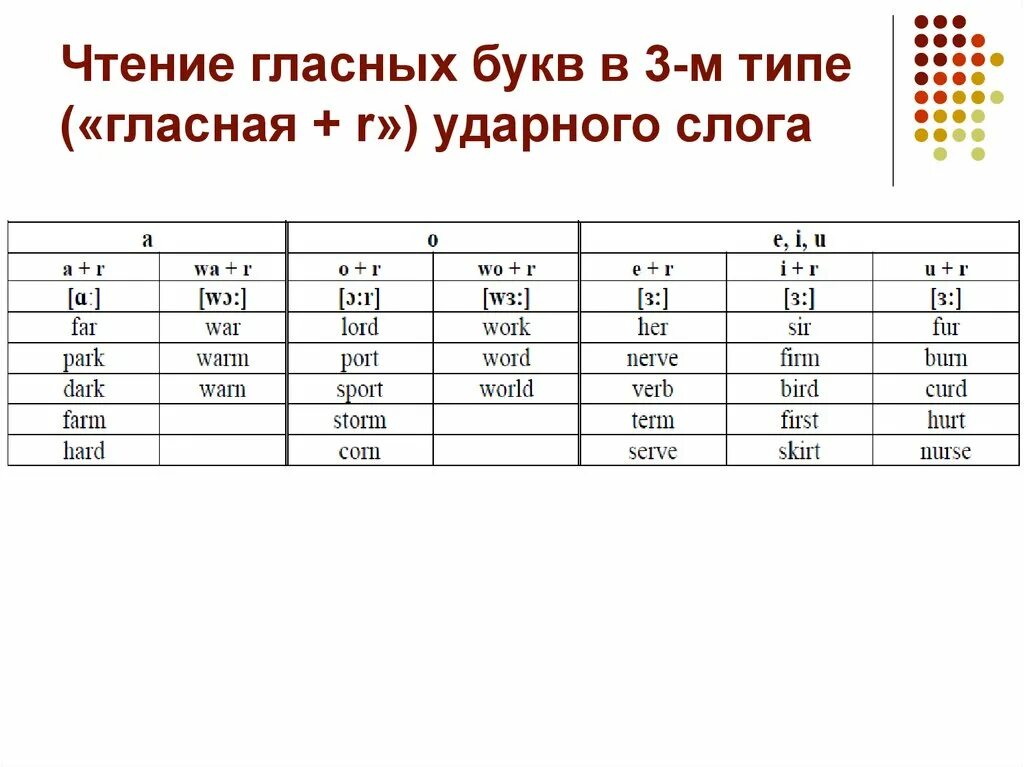 Чтение третьего типа слога в английском. 3 Тип чтения в английском языке. Третий Тип слогов чтения гласных. Чтение гласных перед r в английском языке.