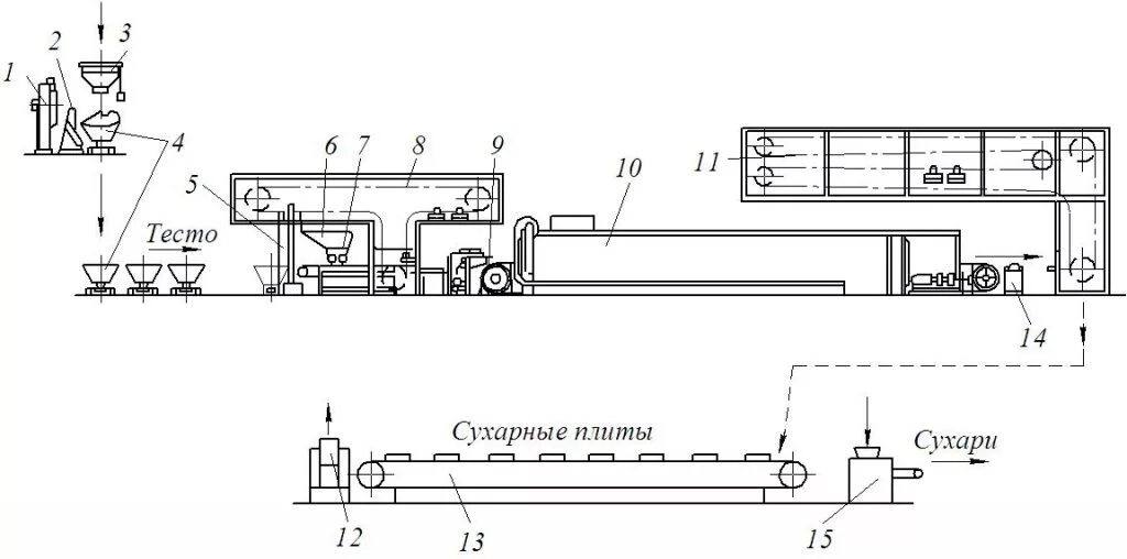 Количество линии производства. Технологическая схема производства сдобных сухарей. Технологическая схема производства сухарных изделий. Схема линии для производства сдобных сухарей. Машинно-аппаратурная схема линии производства овсяного печенья.