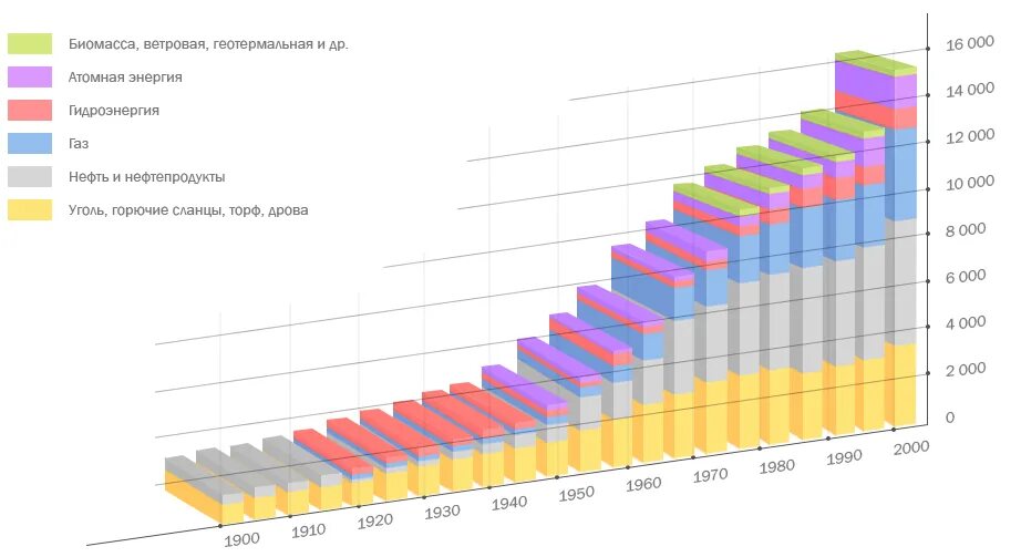 Мировое потребление электроэнергии диаграмма. Динамика потребления энергоресурсов в мире. Диаграмма потребления ресурсов. Структура потребления энергии в мире 2020.