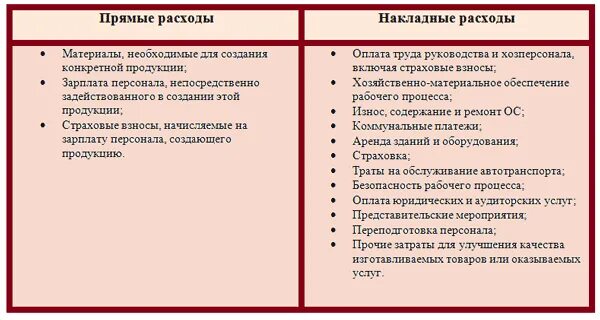 Примеры прямых расходов. Накладные и косвенные затраты. Прямые и накладные затраты. Основные и накладные затраты. Накладные расходы это.