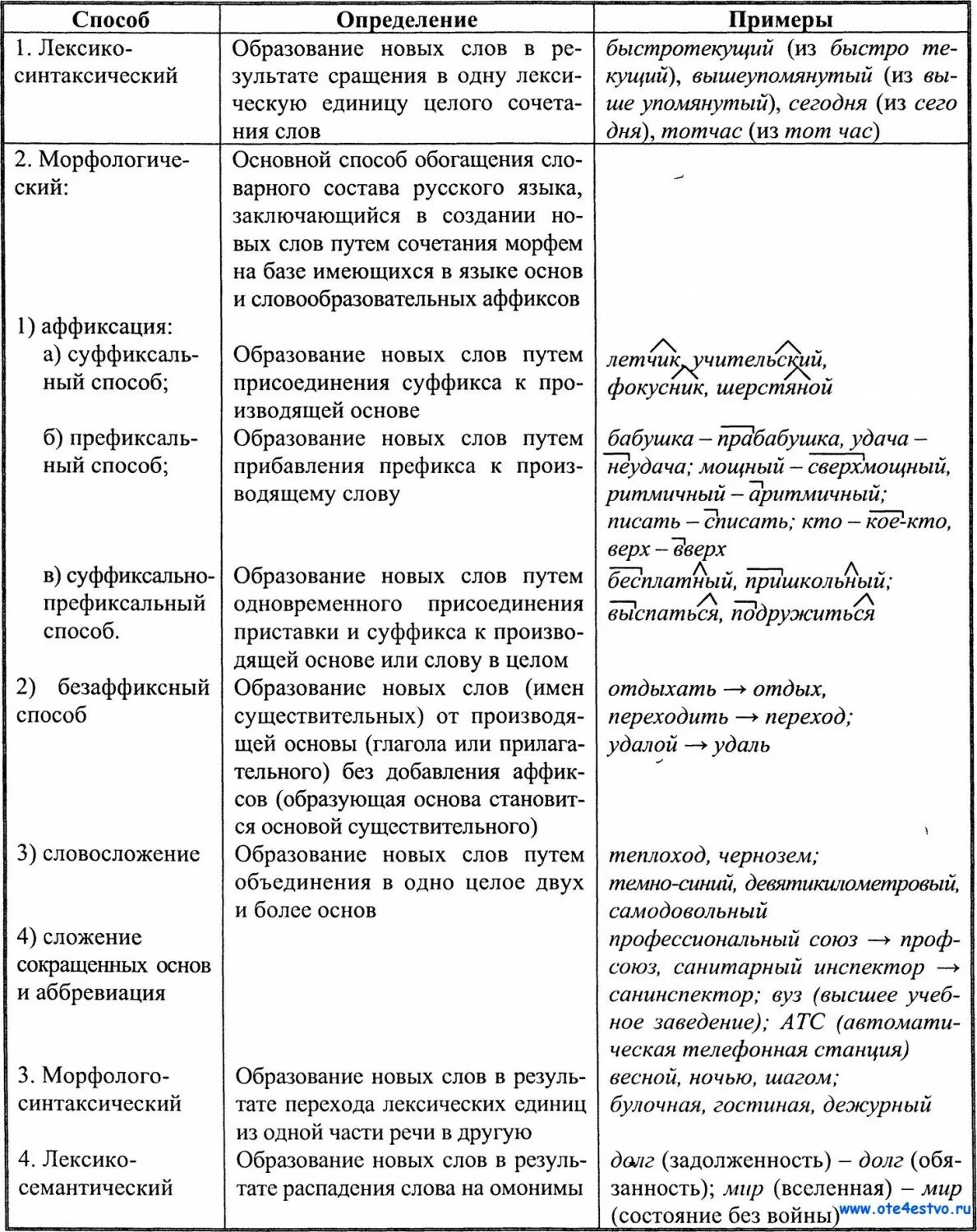 Способы словообразования и их примеры Морфемика. Повторение презентация онлайн