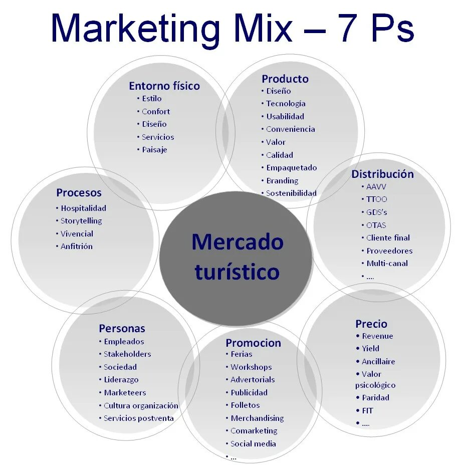 Маркетинг микс включает. Комплекс маркетинга 7p. Маркетинг микс 7п. Концепция 7p в маркетинге. Модель 7p маркетинг.