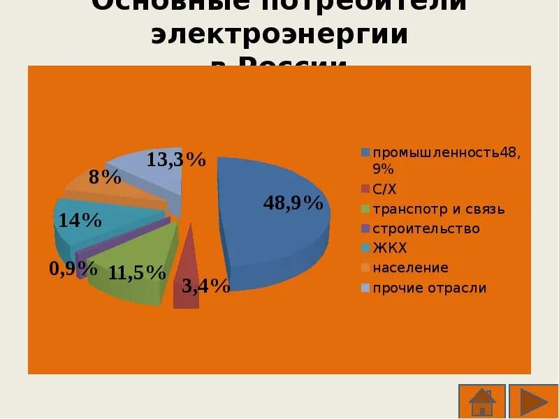 Вся электроэнергия россии. Электроэнергетика России. Основные потребители электроэнергии. Основные потребители энергии в России. Диаграмму основных потребителей электроэнергии.