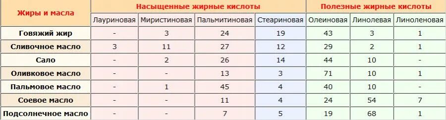 Жирные кислоты в маслах таблица насыщенные. Содержание жирных кислот в маслах. Таблица насыщенных и ненасыщенных жирных кислот в маслах. Насыщенные жирные кислоты содержащиеся в масле сливочном. Содержание жиров в маслах