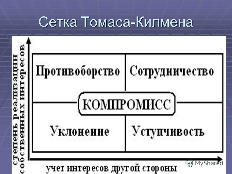 Двухмерная стратегия поведения личности в конфликте. Сетка Томаса Килмена. Сетка стилей Томаса Килмена. Типология стилей (сетка Томаса — Килмена). Модель Томаса Килмена.