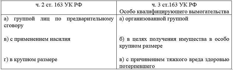 Вымогательство ст 163 УК РФ состав преступления. Вымогательство ст 163 классификация. Ст 163 УК РФ субъективная сторона. Уголовно-правовая характеристика ст 163 УК РФ.