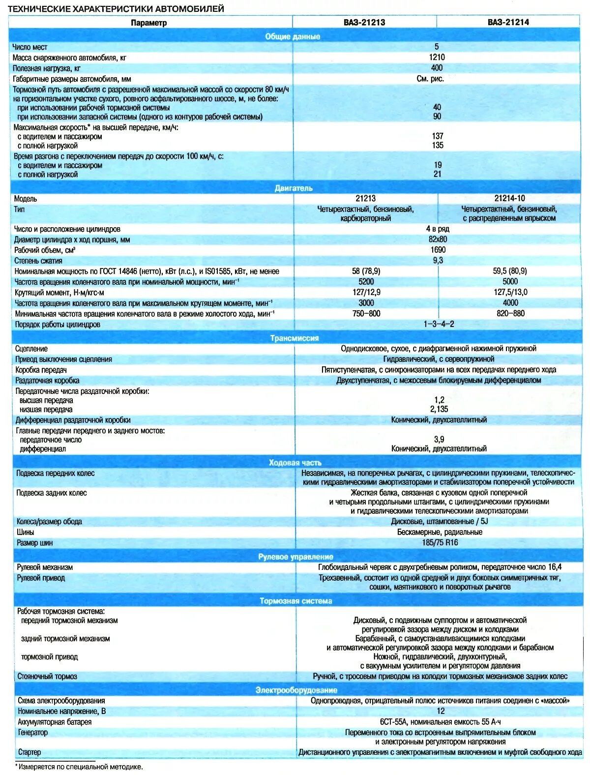 Сколько масла в ниву 2121