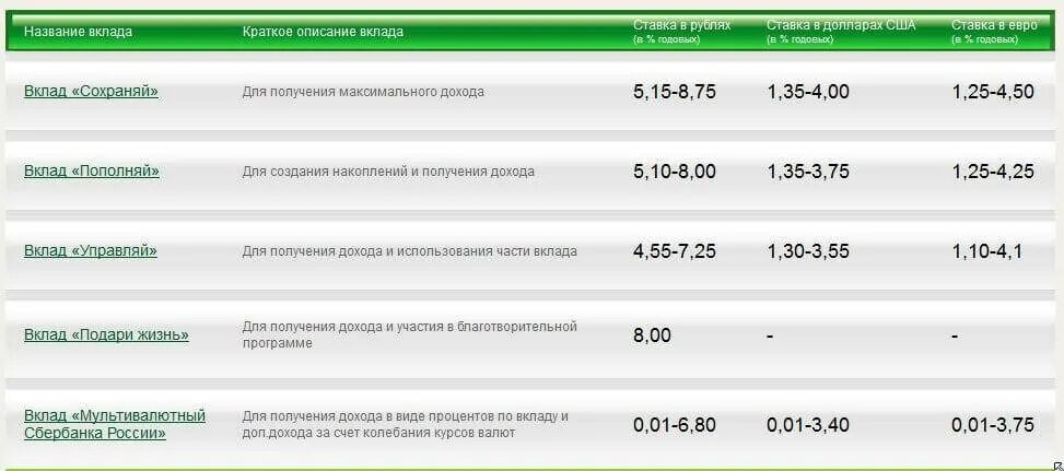 Вклад под высокий процент. Название депозитов. Ставка банковского депозита Сбербанка. Денежные вклады под проценты. Процентная ставка срочного вклада.