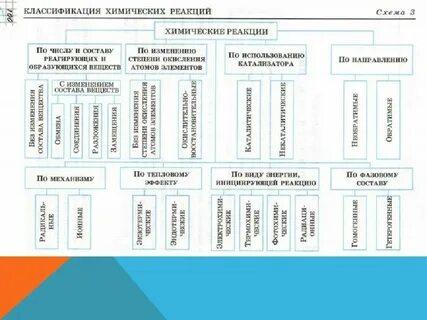 Дайте полную классификацию характеристику следующих химических процессов