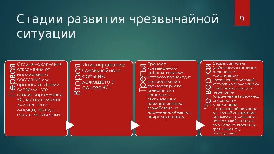 В следующих ситуациях 1. Этапы развития чрезвычайных ситуаций. Периоды развития ЧС. Стадии возникновения и развития опасных и чрезвычайных ситуаций. Перечислите стадии (фазы) развития чрезвычайных ситуаций.