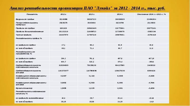 Анализ деятельности лукойл