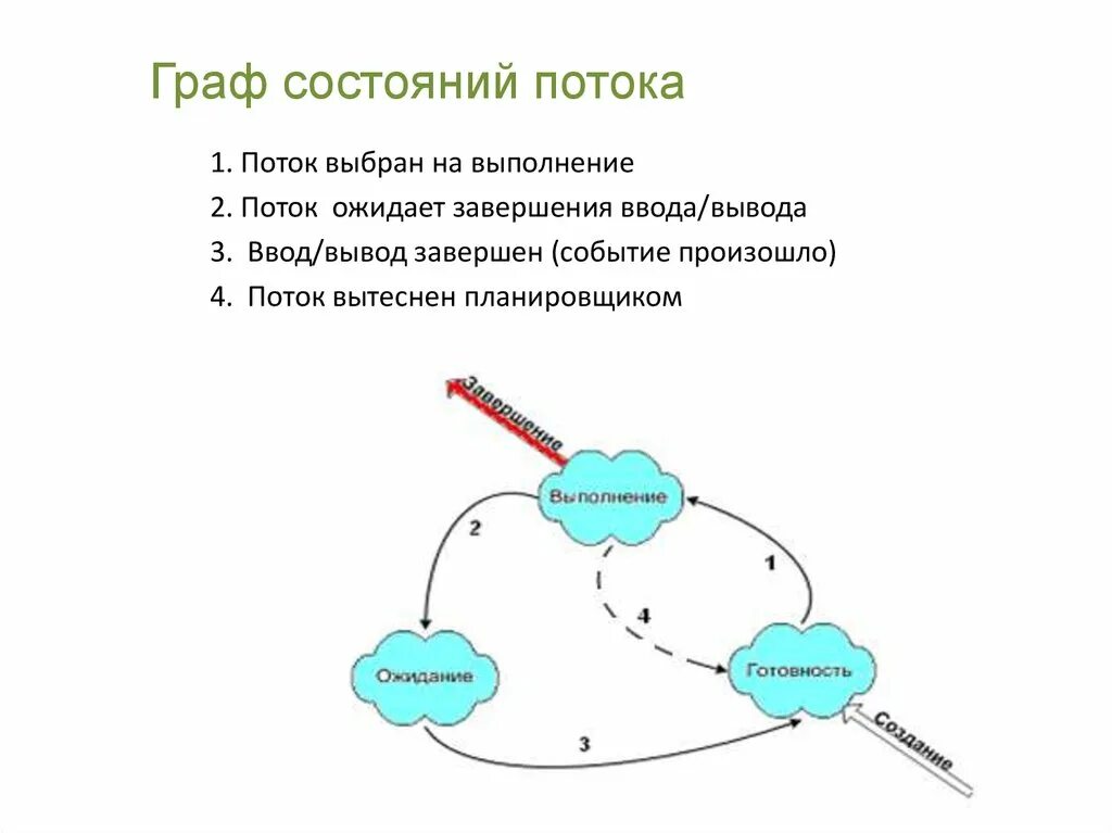 3 состояния потока