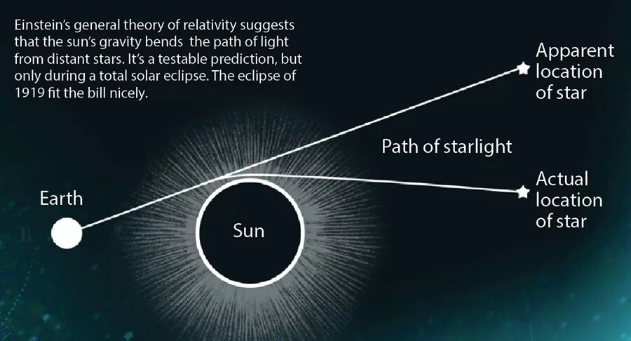 Раз в сколько лет бывает солнечное затмение. Солнечное затмение 1919 Эйнштейн. Солнечное затмение 29 мая 1919 года. Эффект Эйнштейна в солнечного затмения. Наблюдение солнечного затмения.