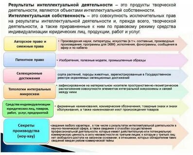 Результаты интеллектуальной деятельности являются объектами нематериальными