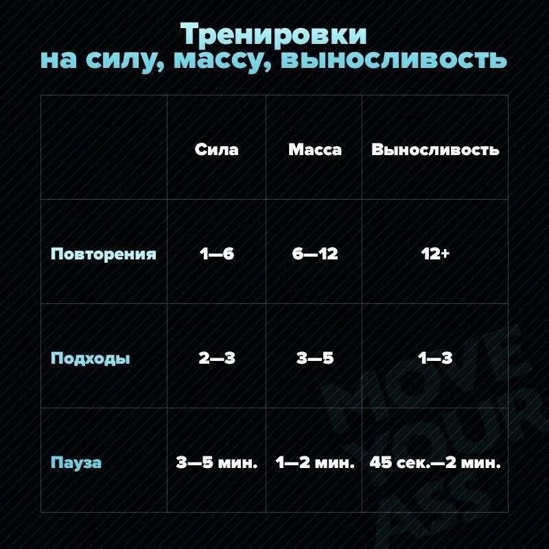 Подходы и повторения. Подходыв на выносливость. План тренировок на массу. Подходы и повторения на силу. Тренировки по 5 часов