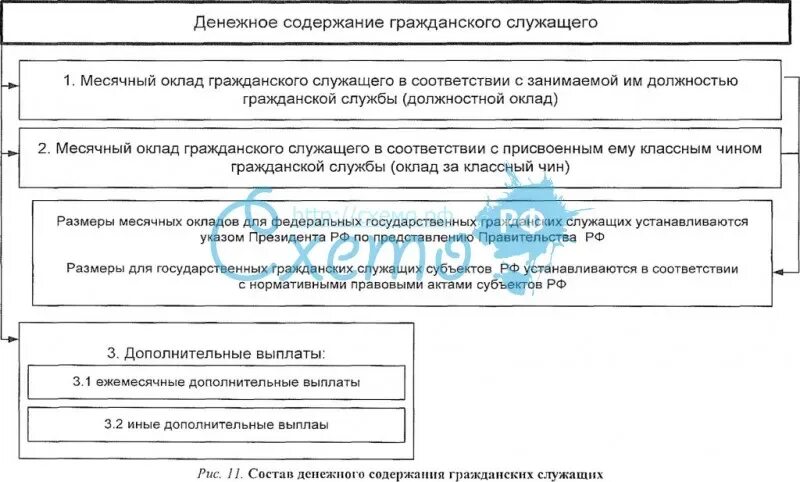 Денежное содержание государственных гражданских служащих. Из чего состоит зарплата госслужащего. Из чего состоит зарплата государственных служащих. Содержание гражданской службы таблица.