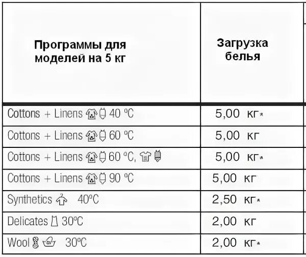 Сколько весит постельное белье для стирки. Таблица загрузки белья в стиральную машину 6 кг. Таблица загрузки постельного белья в стиральной машине. Постельное белье вес для стиральной машины. Вес белья для загрузки в стиральную машину.