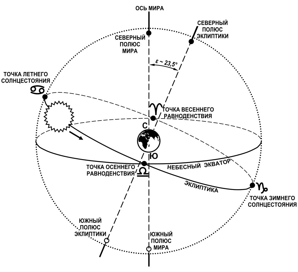 Солнечная система схема Эклиптика. Небесная ось эклиптики. Схема движения солнца по эклиптике.
