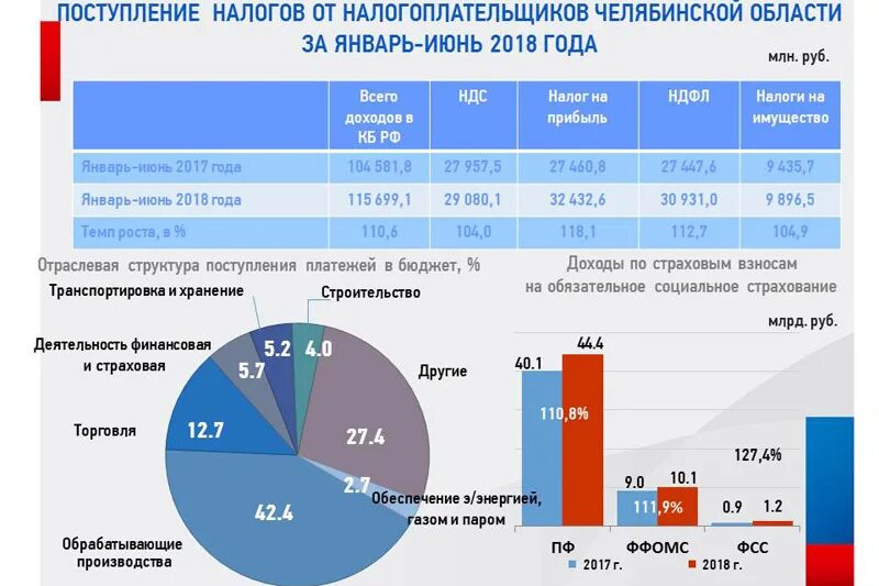 Крупные налогоплательщики России. Крупнейшие налогоплательщики. Бюджет Челябинской области. Прибыль Челябинской области.