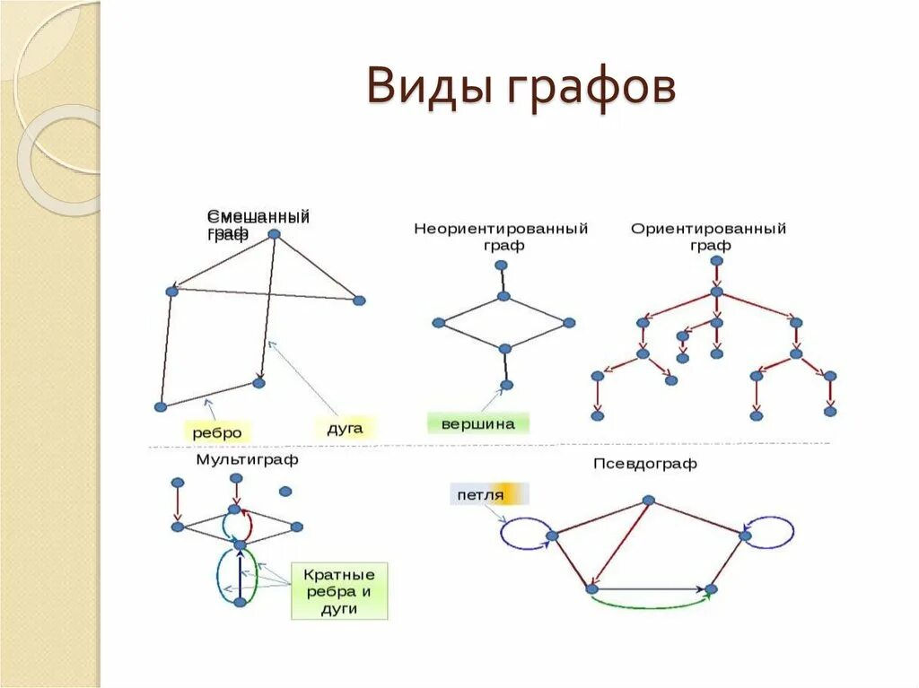 Типы графов в информатике 9 класс. Существующие названия графов. Теория графов. Графы разновидности графов. Виды графов в информатике