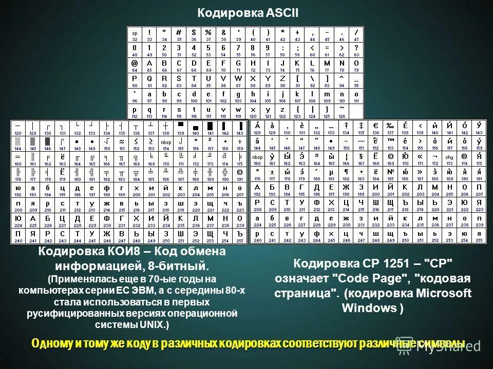 Кодировка сыктывкар. Кодировка koi8. кодировка ascii 8. кодировка кои-8. 8-битной кодировке кои8.