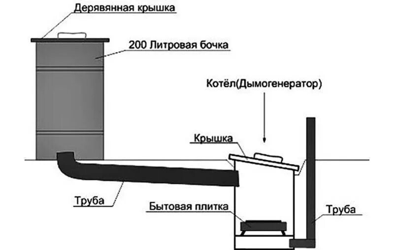 Холодная коптильня своими руками чертежи и фото