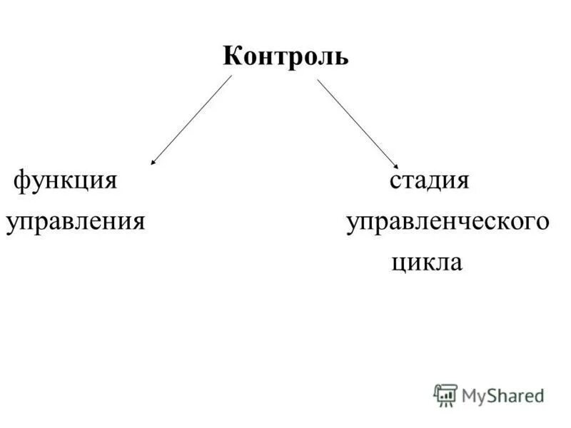 Управление проектами функция контроль Прогнозирование планирование организация мотивация контроль