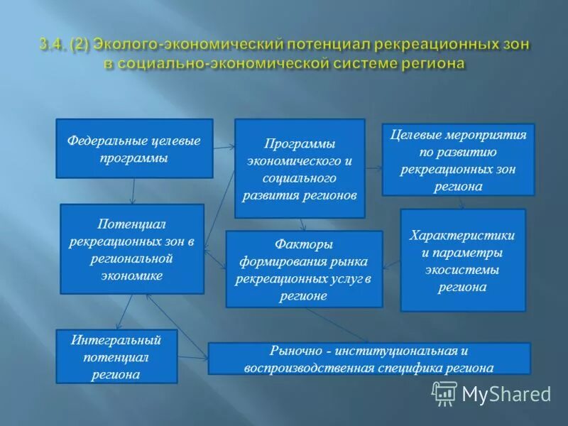 характеристика рынка труда. эколого-экономический потенциал это. развитие социально-экономического потенциала. пространственное развитие города. характеристики регионального развития.