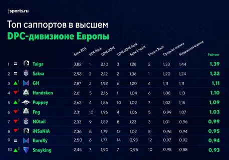 Топ европы дота 2