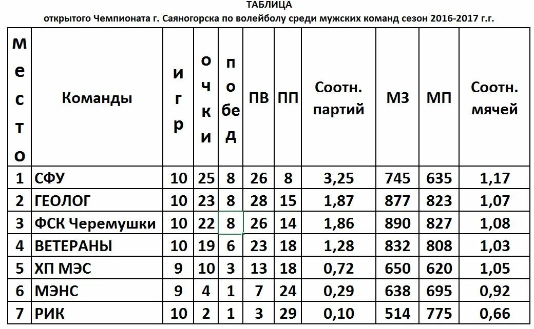 Автобусы саяногорск черемушки. Команда сфу по волейболу мужчины. расписание саяногорск черемушки. хпмэс волейбол саяногорск. саяногорск сизая расписание.