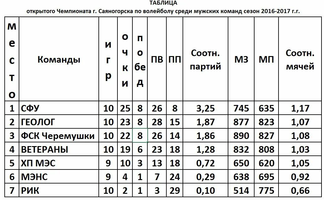 Автобусы саяногорск черемушки. Команда СФУ по волейболу мужчины. Расписание Саяногорск Черемушки. ХПМЭС волейбол Саяногорск. Саяногорск сизая расписание.