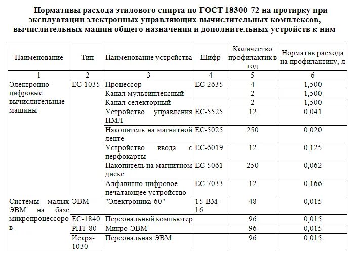 Списание спирта