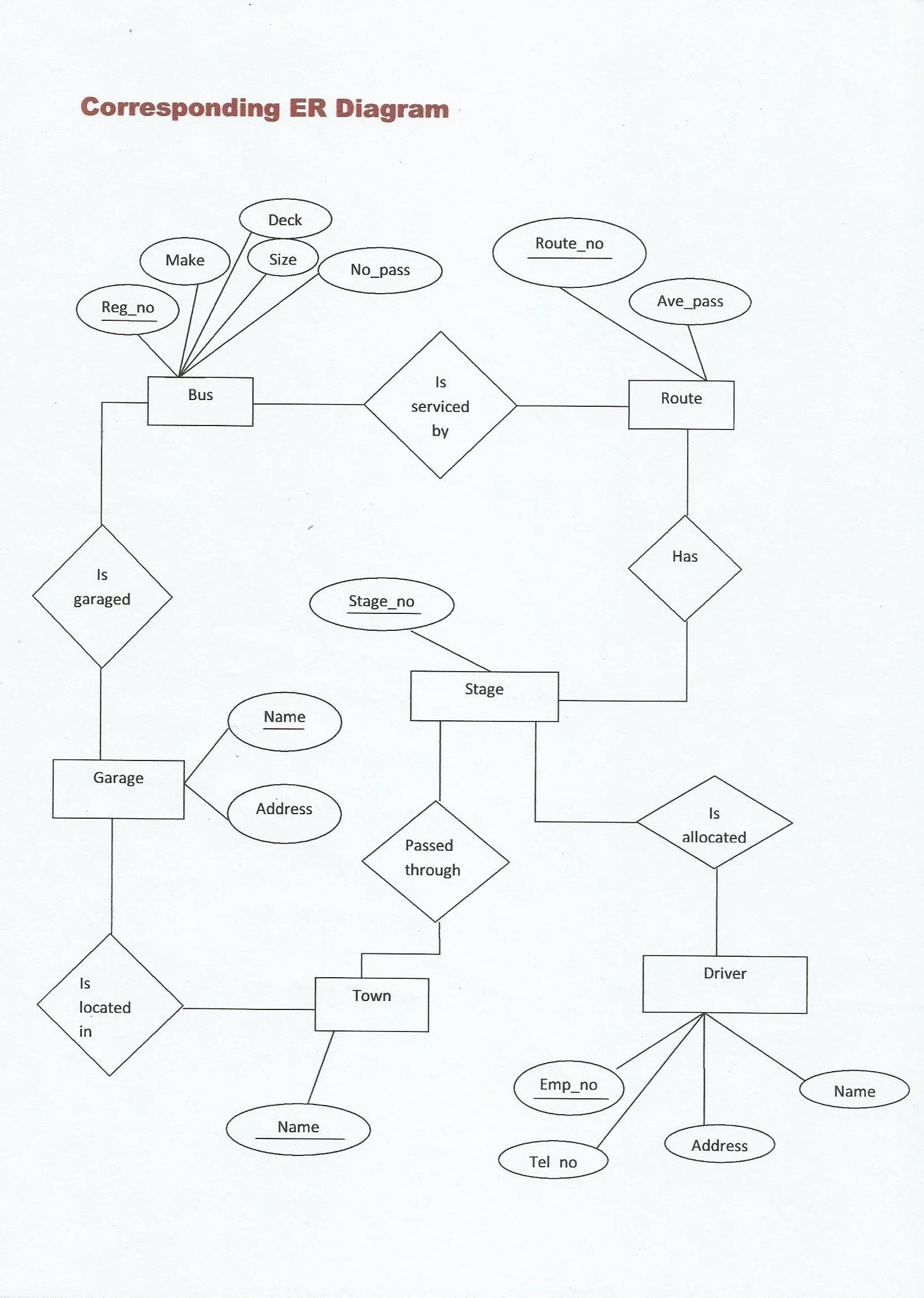 Erd uml
