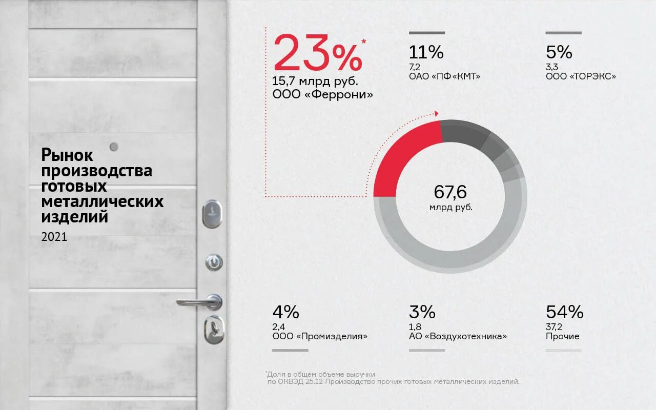 В 2021 году повысят. Объем рынка светопрозрачных конструкций в 2021 году. ООО Феррони. Объем рынка интернет-рекламы в России 2021.