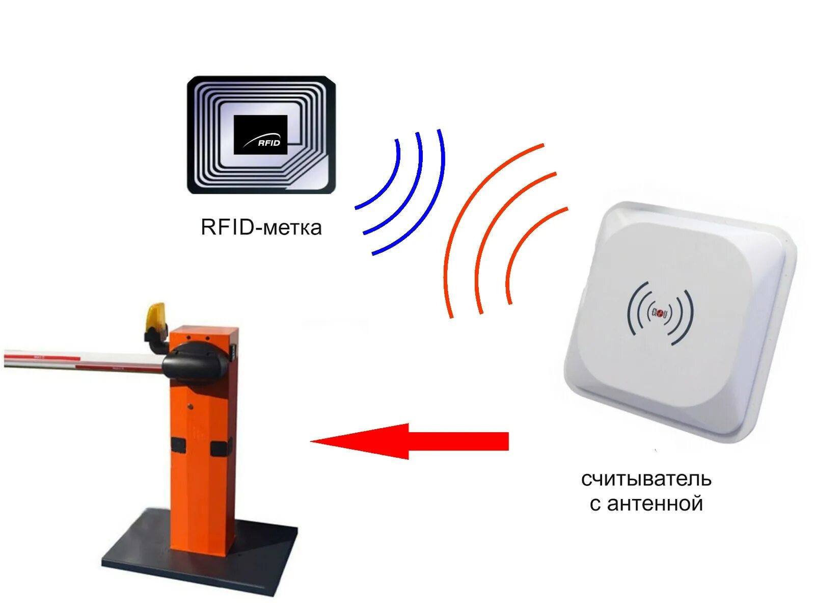 RFID метки считыватель. Радиочастотная идентификация RFID. RFID антенны 20мм. Считывателя RFID-меток 134,2.